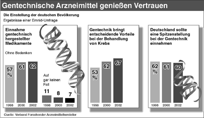 VFA legt Emnid-Umfrage zur Akzeptanz der Gentechnik vor / Yzer:
Vertrauen in gentechnisch hergestellte Arzneimittel ist weiter
gestiegen