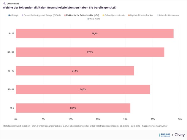 Digitalisierung im Gesundheitswesen weiter auf niedrigem Niveau
