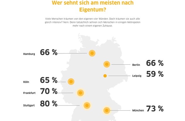 Interhyp AG: Ankleidezimmer oder Alarmanlage? Wie Großstädter in Deutschland wohnen und wovon sie träumen