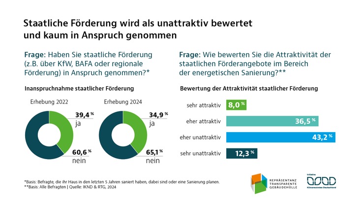 Studie der Initiative Klimaneutrales Deutschland (IKND) und der Repräsentanz Transparente Gebäudehülle (RTG) zeigt: Massive Wissenslücken bei Eigenheimbesitzern verhindern energetische Sanierung