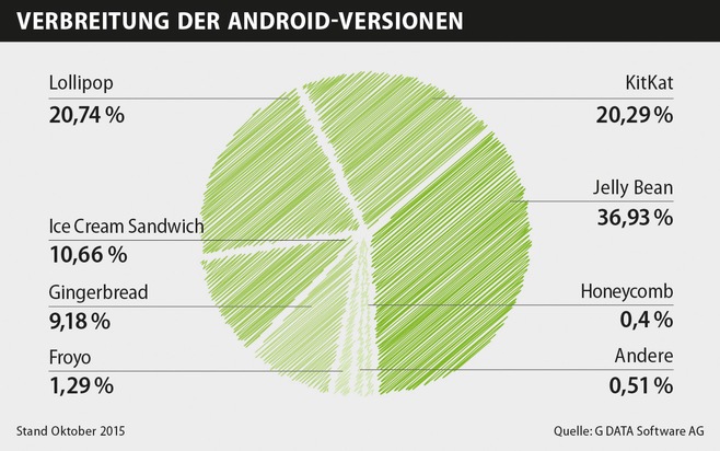 G DATA CyberDefense AG: Über 80 Prozent der Android-Nutzer haben ein veraltetes Betriebssystem im Einsatz