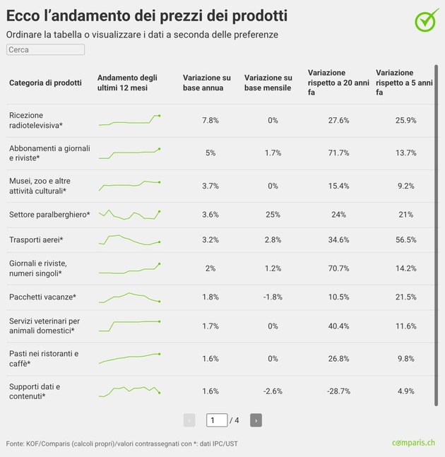 Comunicato stampa: I prezzi degli appartamenti vacanze e dei voli aumentano nettamente