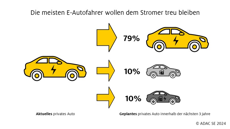 Aktuelle Umfrage: Förderstopp hat kaum Einfluss auf Planungen beim Kauf von Elektroautos