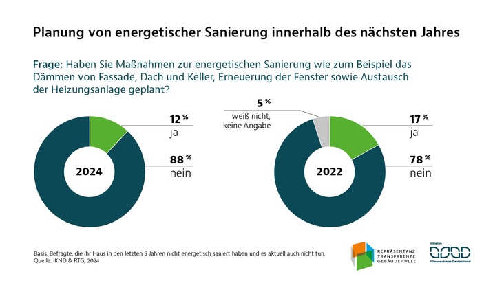 Studie der Initiative Klimaneutrales Deutschland (IKND) und der Repräsentanz Transparente Gebäudehülle (RTG) zeigt: Massive Wissenslücken bei Eigenheimbesitzern verhindern energetische Sanierung