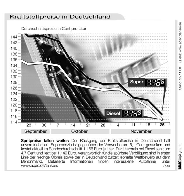 ADAC-Grafik: Aktuelle Kraftstoffpreise in Deutschland