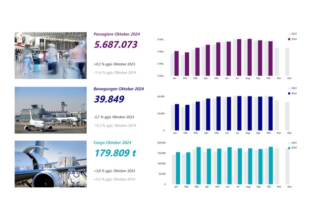 Fraport-Verkehrszahlen im Oktober 2024: Stabiles Fluggastaufkommen in Frankfurt