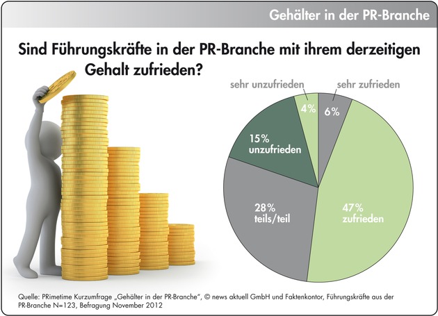 Gehälter in der PR-Branche: Fast jede zweite Führungskraft ist mit ihrem Gehalt unzufrieden (BILD)