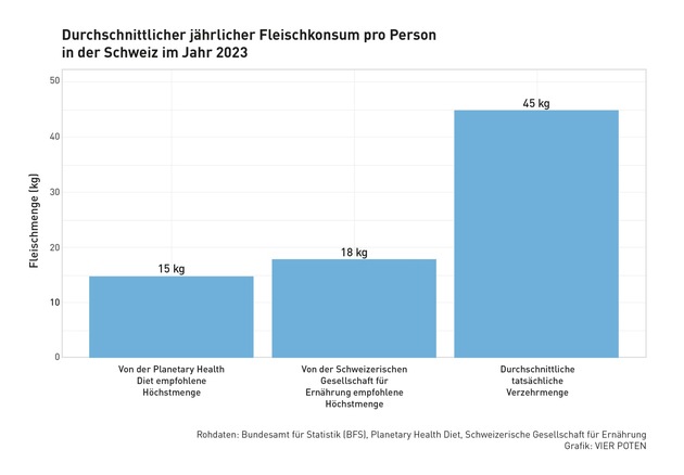 Meat Exhaustion Day: In der Schweiz wurden 2024 über 85 Millionen Tiere geschlachtet