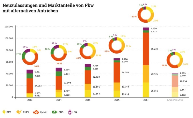 Markt für Pkw mit alternativen Antrieben wächst