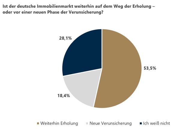 Online-Umfrage: Nachfrage nach Wohnimmobilien vielerorts weiter gestiegen