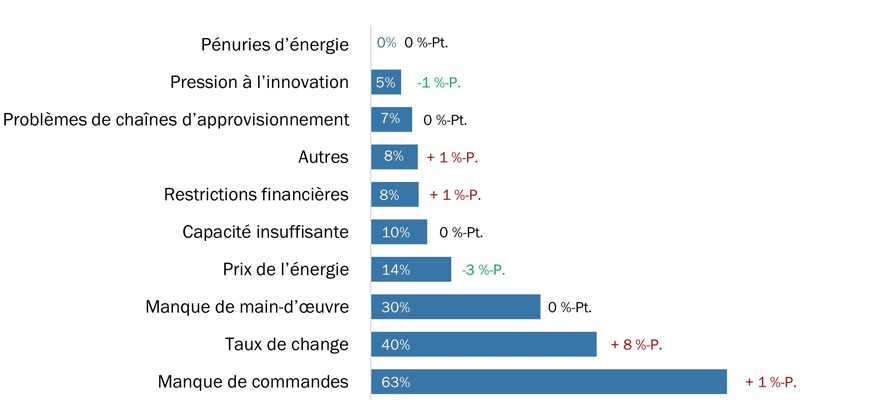Les PME de l’industrie MEM sous pression – les droits de douane américains aggravent une situation déjà tendue