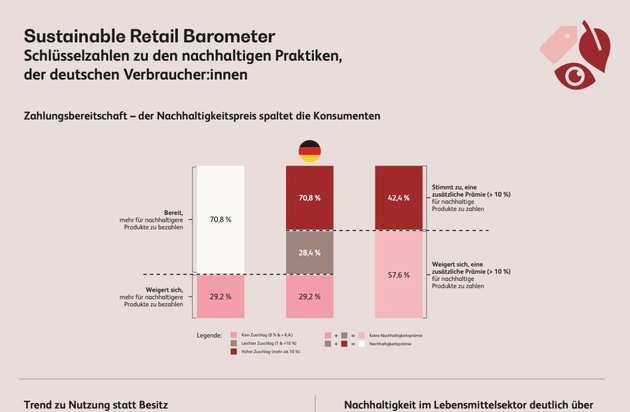 Neues Konsumverhalten in Deutschland: Weniger Besitz, mehr Nutzung: Spenden und Mietmodelle auf Rekordniveau