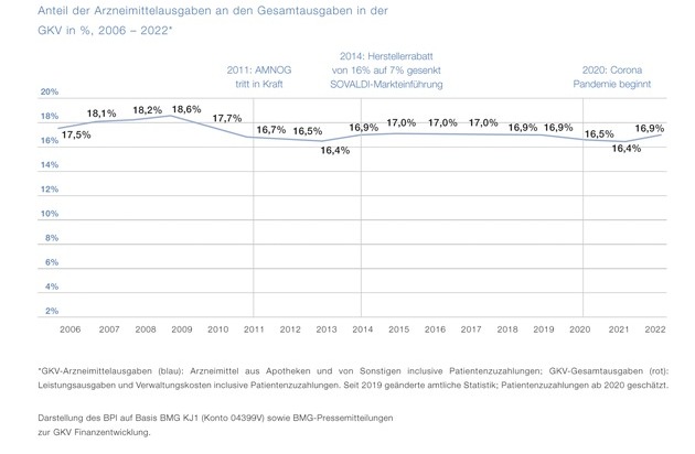 BPI Bundesverband der Pharmazeutischen Industrie: BPI zum AMNOG-Report: "Mit Arzneimitteln sparen, statt an Arzneimitteln sparen"