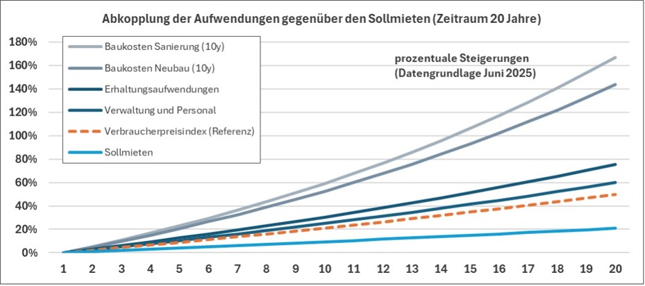 Der Wohnungswirtschaft laufen die Kosten davon