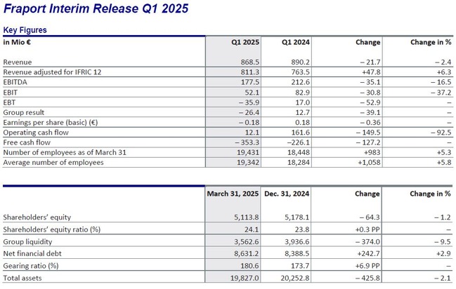 Fraport Group Records Slightly Lower Result in First Quarter of 2025