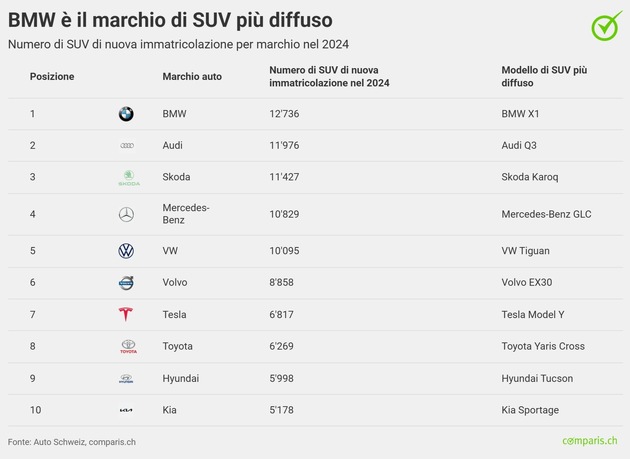 Comunicato stampa: La Svizzera tra i Paesi con più SUV