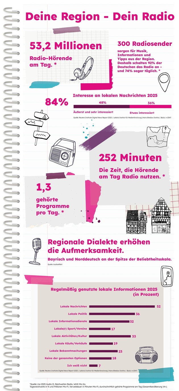Pressemitteilung ma 2025 Audio II: Radio verbindet Menschen – lokal, relevant und reichweitenstark