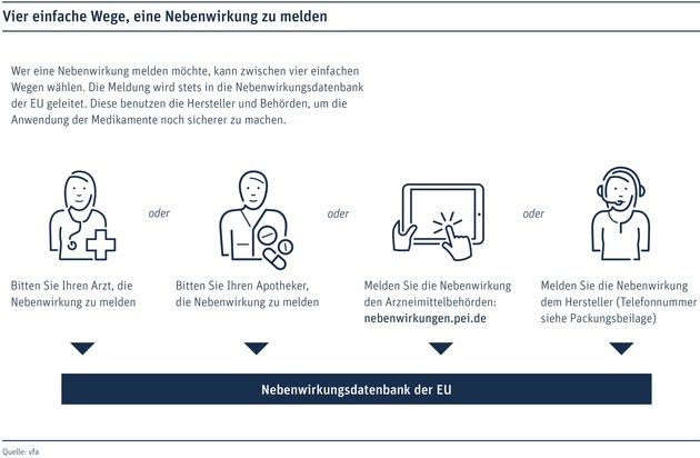 VFA Verband Forschender Arzneimittelhersteller e.V: Nebenwirkungen melden ist jetzt noch einfacher