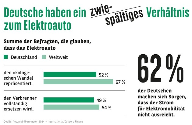 Consors Finanz BNP Paribas: Consors Finanz Studie - Elektromobilität: Durchbruch mit Restzweifeln