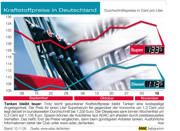 ADAC-Grafik: Aktuelle Kraftstoffpreise in Deutschland (Mit Bild)