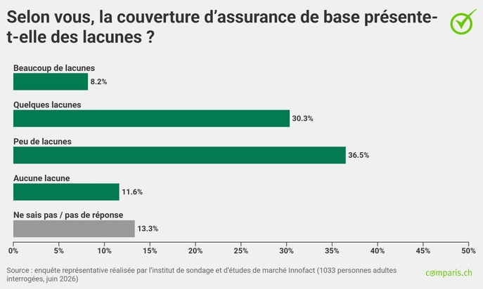 Communiqué de presse : Près de 40 % des adultes en Suisse perçoivent des lacunes dans l’assurance de base