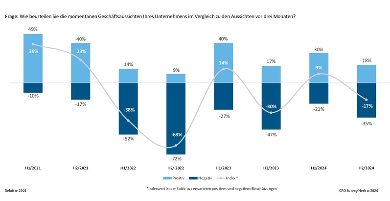 Deloitte: Zweigeteilte Wirtschaft / Krise in der Industrie verstärkt sich, Dienstleistungssektor bleibt stabil