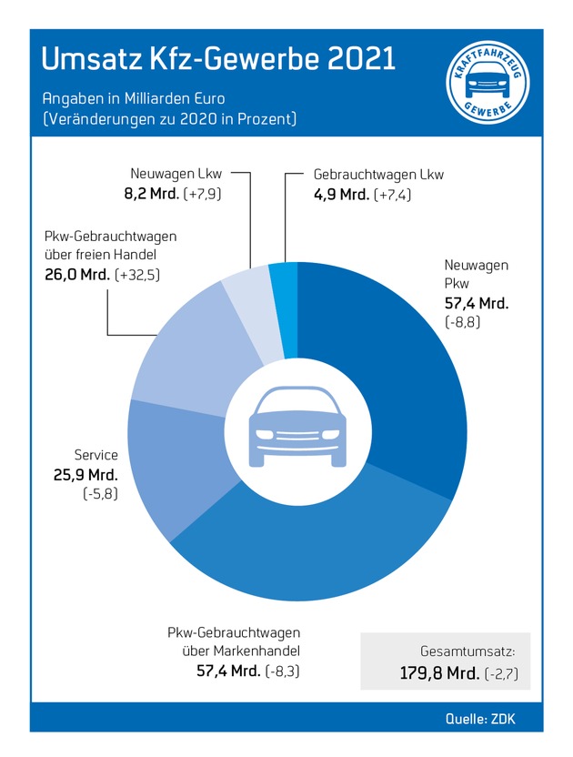 ZDK: Die Hälfte von E-Auto-Interessierten entscheidet sich gegen den Kauf / Autojahr 2021: Neuwagen-Umsatz weiter gesunken, Rendite schwach