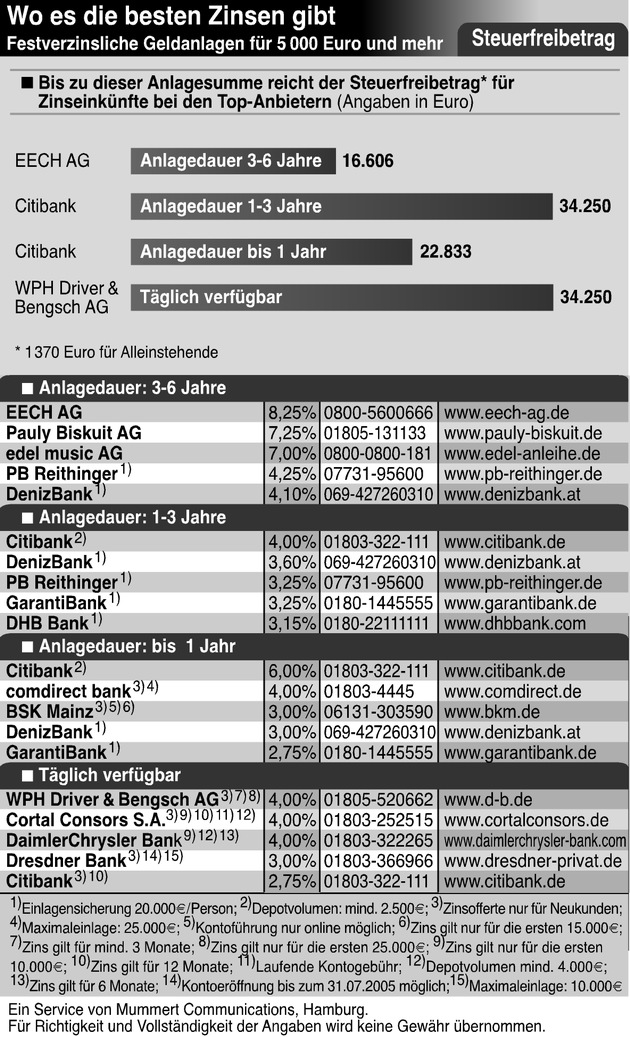 Deutschland ist immer noch Sparbuch-Nation