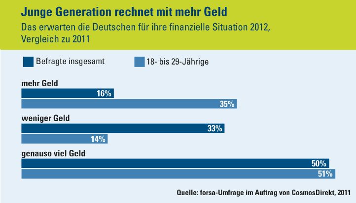 Finanzsituation 2012: Top oder Flop? / Optimistische Junge treffen auf pessimistische Alte (mit Bild)