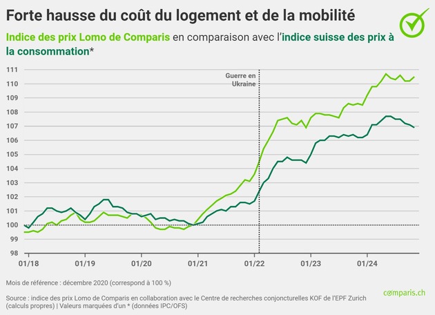 Communiqué de presse: « Le taux de référence devrait baisser en 2025 – et pourtant, les loyers continuent d’augmenter »