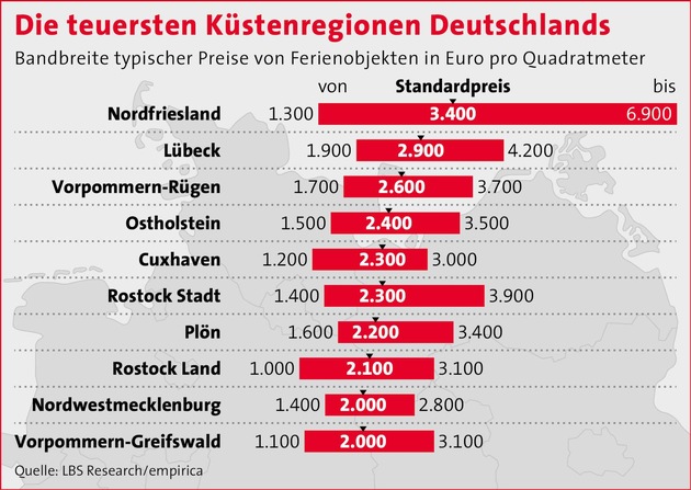 Ferienimmobilien: Preisboom an Deutschlands Küsten / Wachsende Nachfrage führt zu kräftigen Preissteigerungen - Noch gibt es preiswerte Gegenden