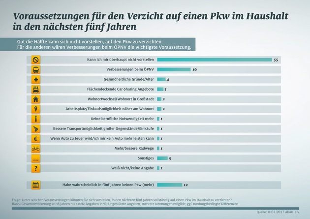 Repräsentative ADAC-Umfrage: Mobilität erhalten, Umwelt schützen / Knapp die Hälfte der deutschen Bevölkerung für mehr Umweltschutz bei Verkehr und Mobilität