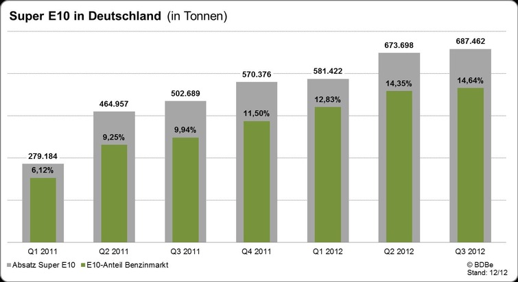 Bundesverband der deutschen Bioethanolwirtschaft e. V.: Super E10 erreicht 14 Prozent Marktanteil (BILD)