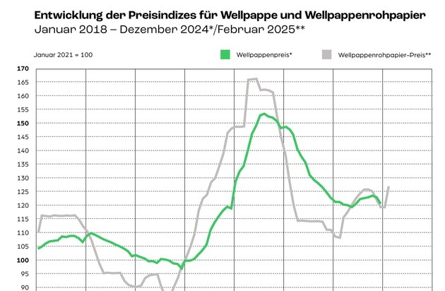 Wellpappenindustrie 2024: robust in der Krise / Leichtes Absatzplus, deutliches Umsatzminus und hohe Kostenbelastung