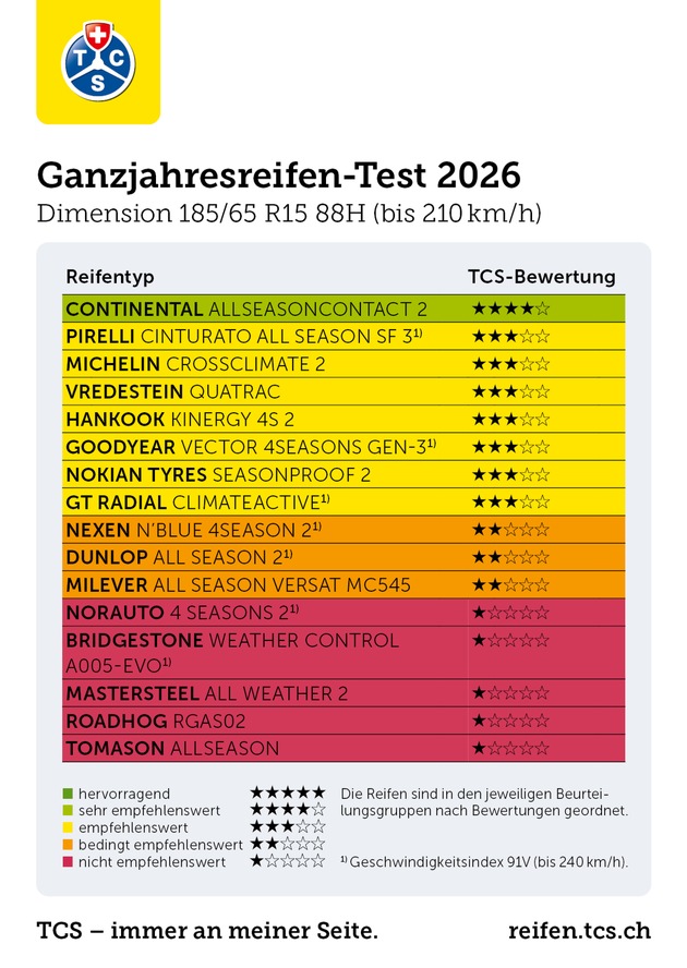 Ganzjahresreifentest: TCS rät von fünf Modellen ab