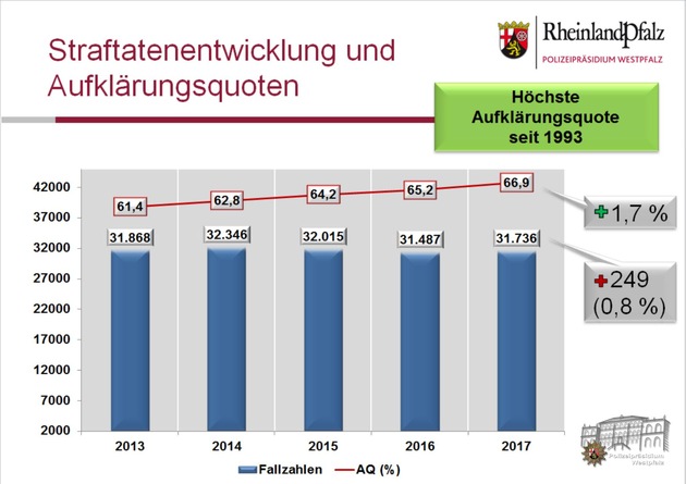 POL-PPWP: Kriminalstatistik belegt: Westpfalz ist eine sichere Region