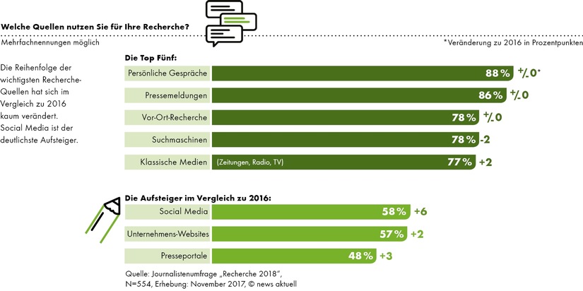 BLOGPOST Recherche 2018: Die Pressemitteilung lebt!