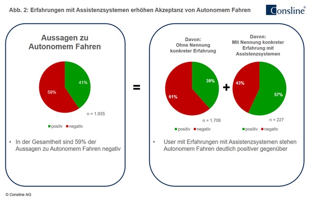 Studie: Autonomes Fahren stößt auf große Vorbehalte / Überraschende Leistungsunterschiede bei Assistenzsystemen der Premiummarken