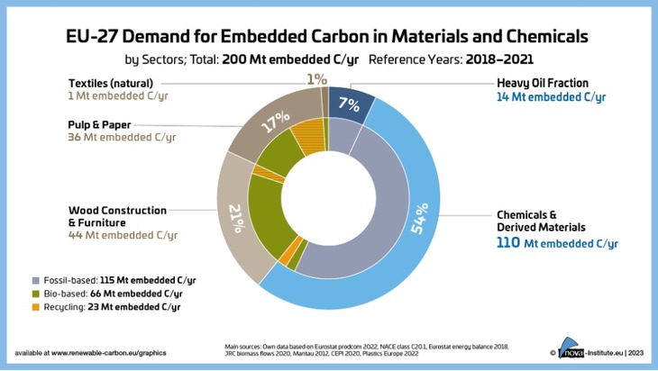RCI Carbon Flows Report: Compilation of supply and demand of fossil and renewable carbon on a global and European level