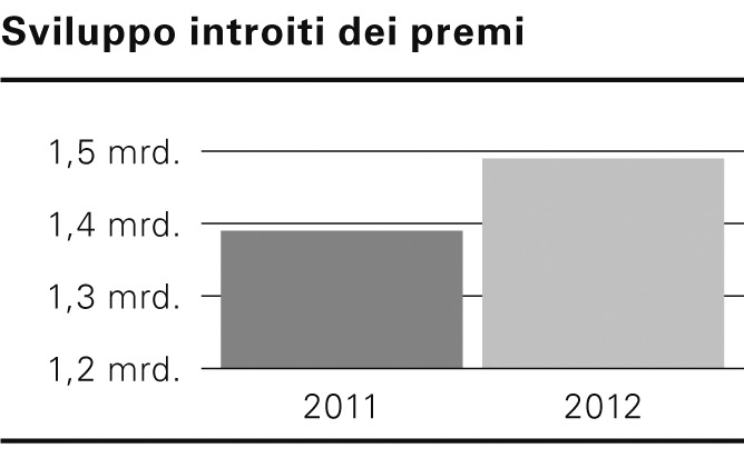 La CPT con un anno di attività 2012 di successo e un Consiglio d&#039;amministrazione rinnovato (IMMAGINES)