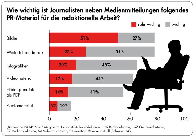 Umfrage: Fast jeder zweite Journalist recherchiert täglich mobil. Vier von fünf Medienmachern wollen Medienmitteilungen mit Bild (Bild)