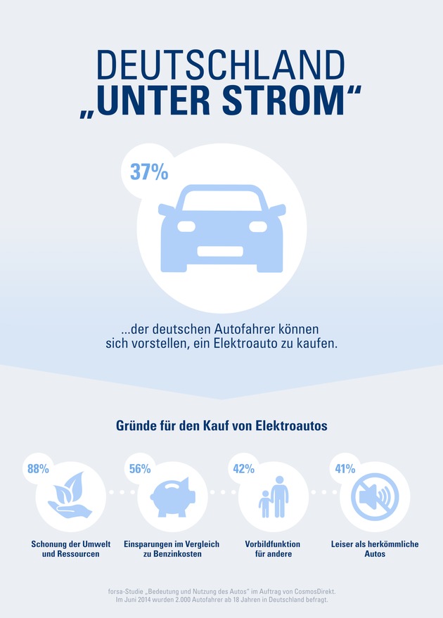 &quot;Unter Strom&quot;: 37 Prozent der deutschen Autofahrer können es sich vorstellen, ein Elektroauto zu kaufen. (FOTO)