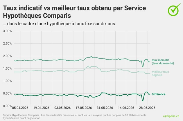 Communiqué de presse : Les taux hypothécaires fixes ne baissent que légèrement – les marges commerciales restent élevées