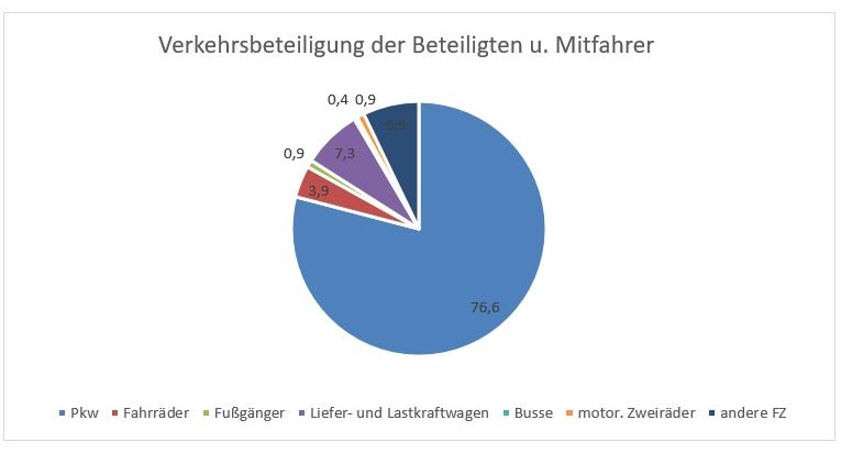 POL-HRO: Verkehrsunfallstatistik 2020 für die Hanse- und Universitätsstadt Rostock