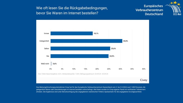 Rückgabebedingungen beim Online-Shopping: Nur knapp jeder Fünfte informiert sich vor der Bestellung