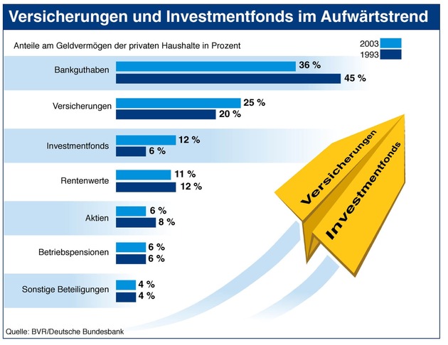 BVR: Bundesbürger legten 151 Milliarden Euro auf die hohe Kante / Größte Zuwächse bei Versicherungen und Investmentfonds