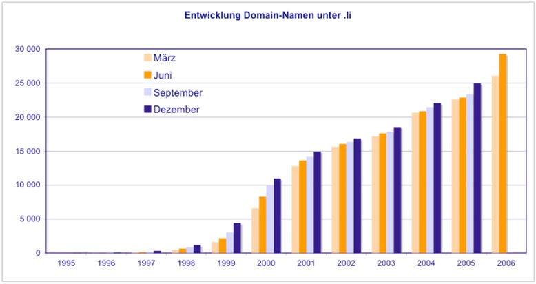 SWITCH: Günstigere Domain-Namen für alle