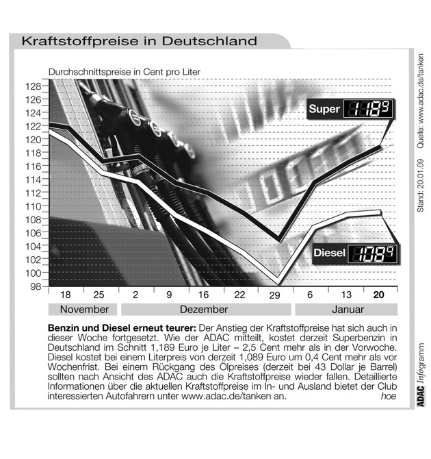 ADAC-Grafik: Aktuelle Kraftstoffpreise in Deutschland