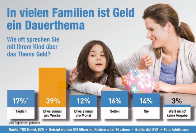 Umfrage: Umgang mit Geld noch nicht überall Thema in Deutschlands Familien (mit Bild)
