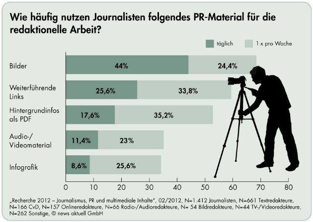 Journalisten-Umfrage: Bilder, Dokumente und Videos werten Pressearbeit auf (mit Bild)